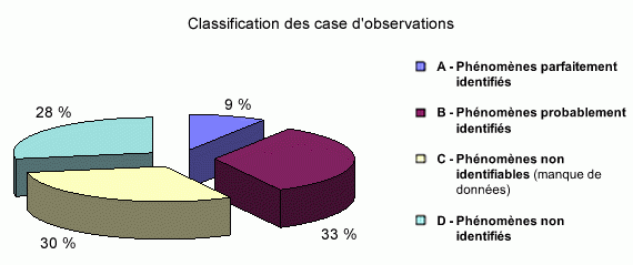 Classification of sightings. Crédits: CNES