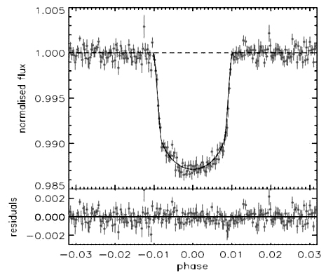 Light curve of CoRoT-Exo-4b. The sudden drop in luminosity is where the planet transits in front of its star. Credits: Aigrain et al. 2008.